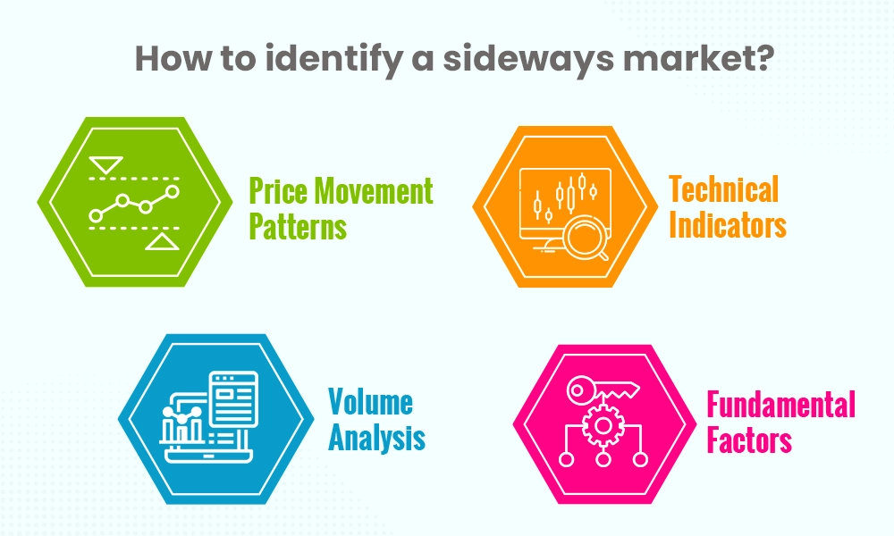 How to identify a sideways market